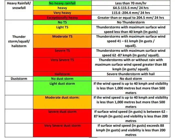 EXPLAINED Yellow, orange, red; what do IMD colour codes say about