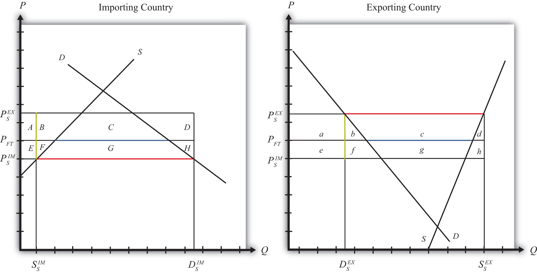 Export Subsidies Large Country Welfare Effects Flat World Knowledge
