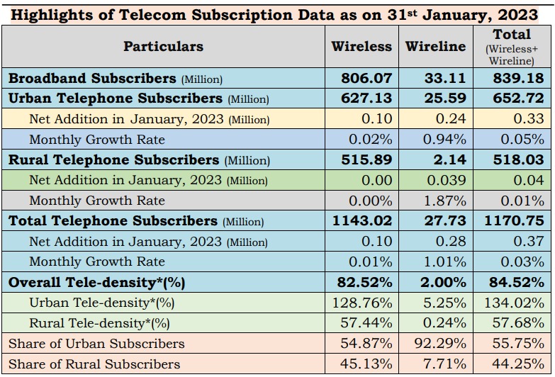 subscriber base increase marginally as Jio, Airtel gain