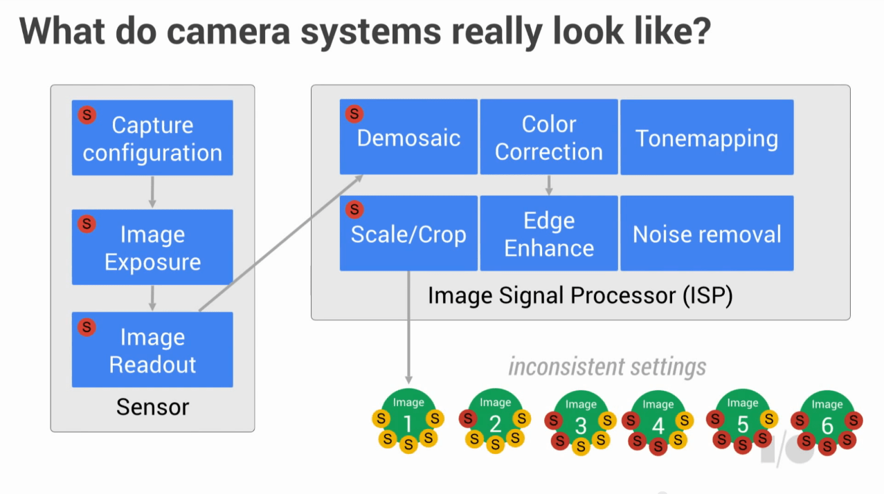 Comment l'API Camera2 de Google permettra enfin de faire de belles