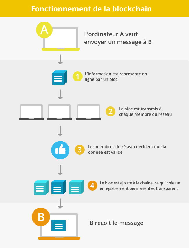 Introduction aux cryptomonnaies Bitcoin, Ethereum, DAO, ICO, smart