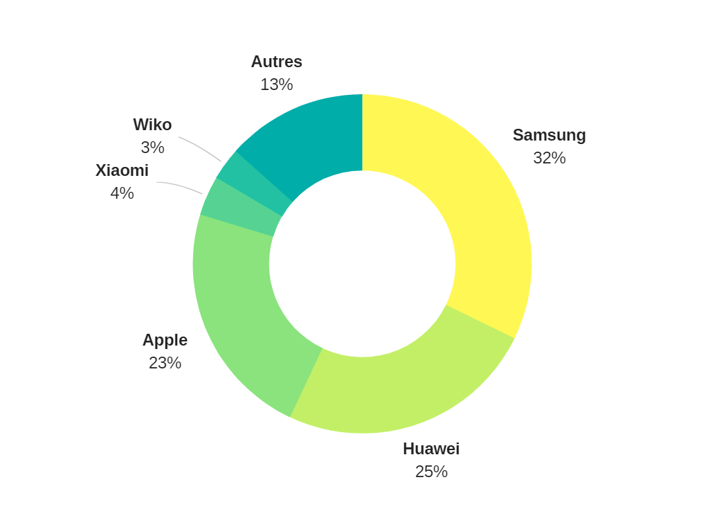 Voilà l'état du marché du smartphone en Europe l'ascension de Huawei et la percée de Xiaomi