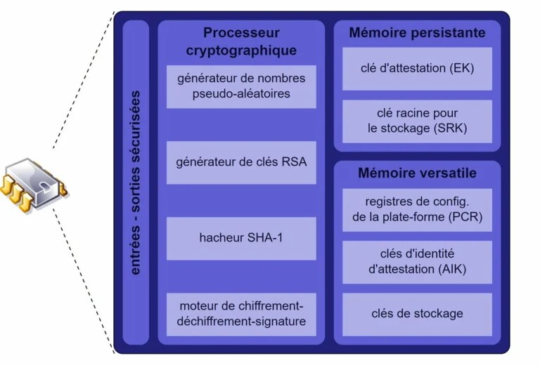 Windows 11 et TPM 2.0 c'est quoi ? À quoi ça sert ? Estil nécessaire
