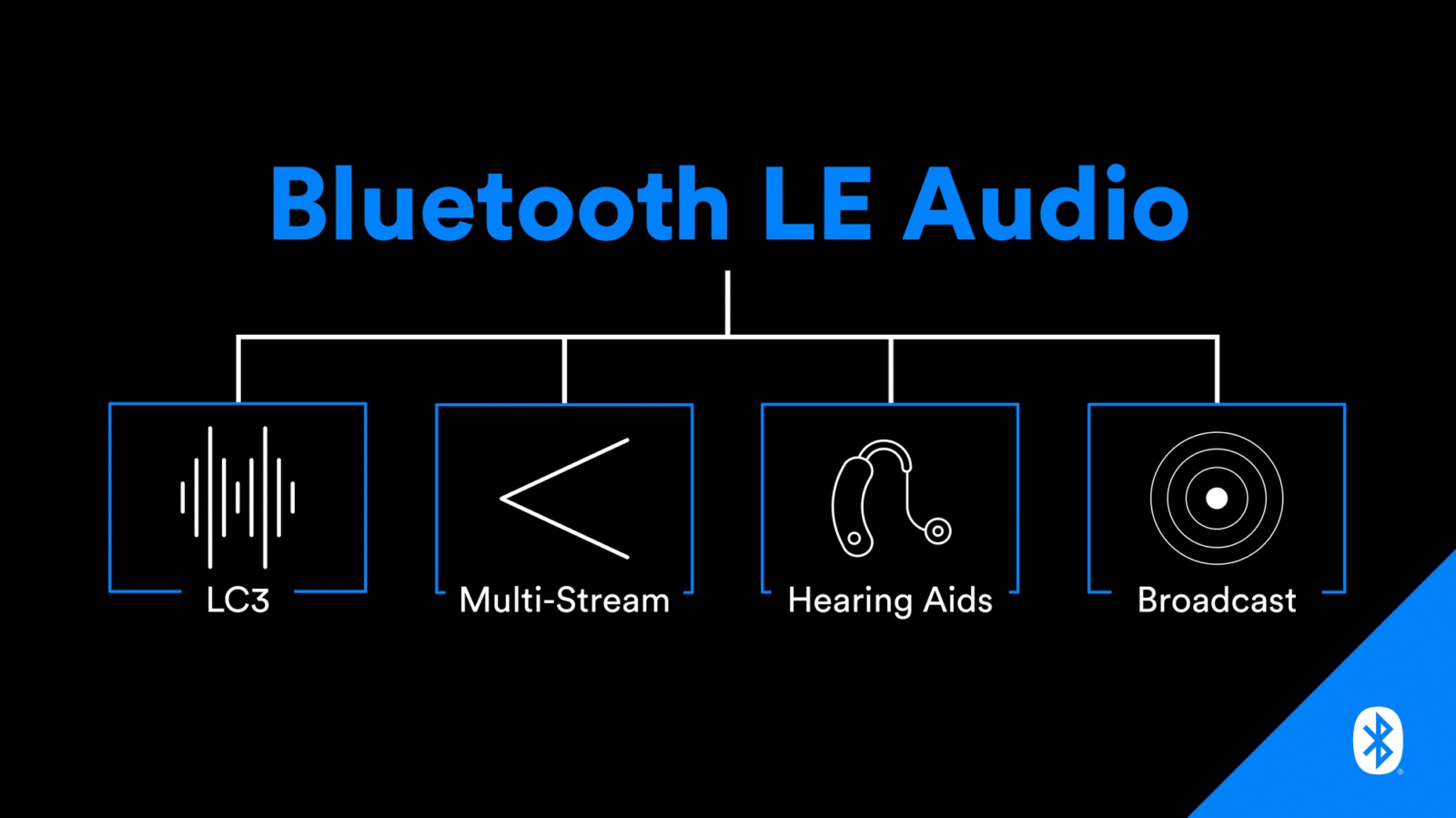Bluetooth LE Audio qualité audio, partage musical, codec LC3… tout