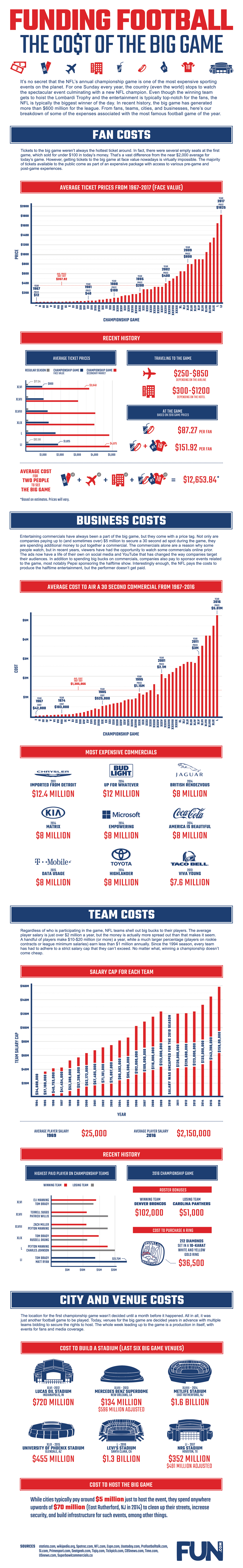 Funding Football The Cost of the Big Game [Infographic] Fun Blog