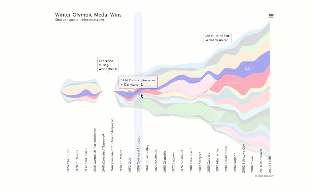 Compare Chart.Js vs. Highcharts G2