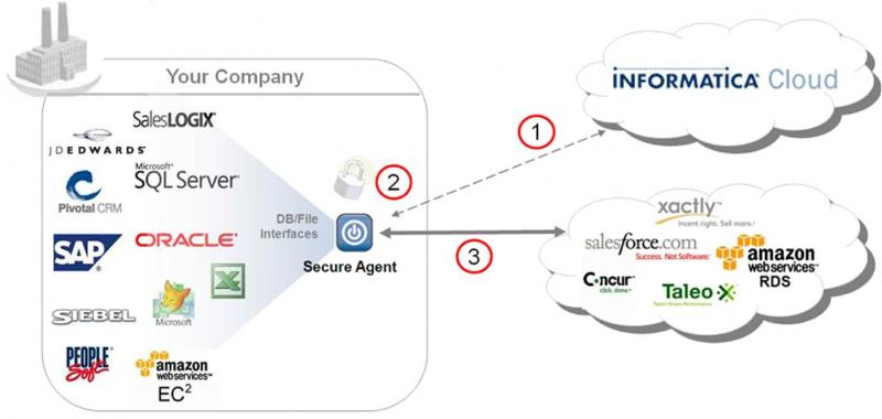 sunbakedwebdesign Informatica Iics Architecture