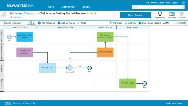 Compare IBM Blueworks Live vs. SAP Process Orchestration | G2