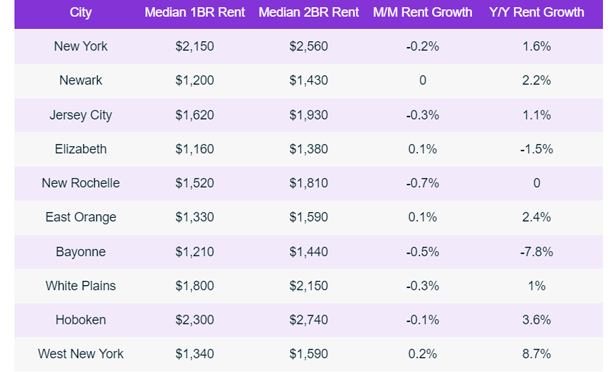 Apartment List Releases New York May Rent Report GlobeSt
