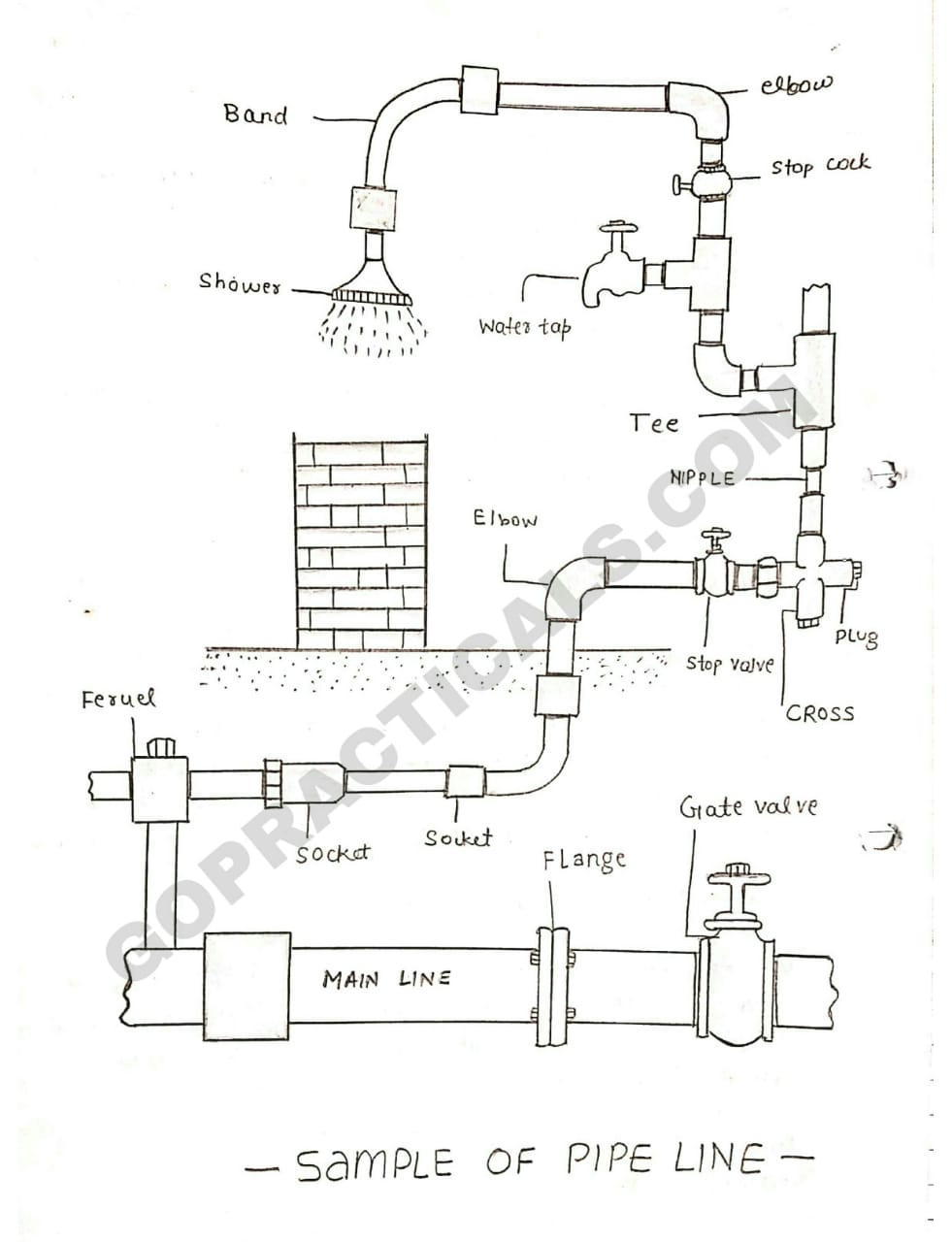 PLUMBING SHOP Introduction, Tools and Joints Practical