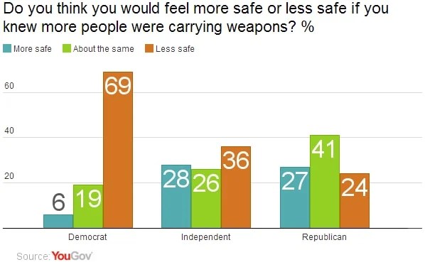 New poll Americans feel safer with guns in the home by 21 margin