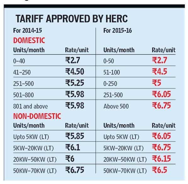Power consumers in Haryana to shell out more in 201516 financial year