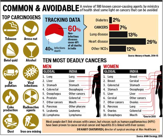 World Cancer Day Air pollution, tobacco top cancer causes in India Latest News India