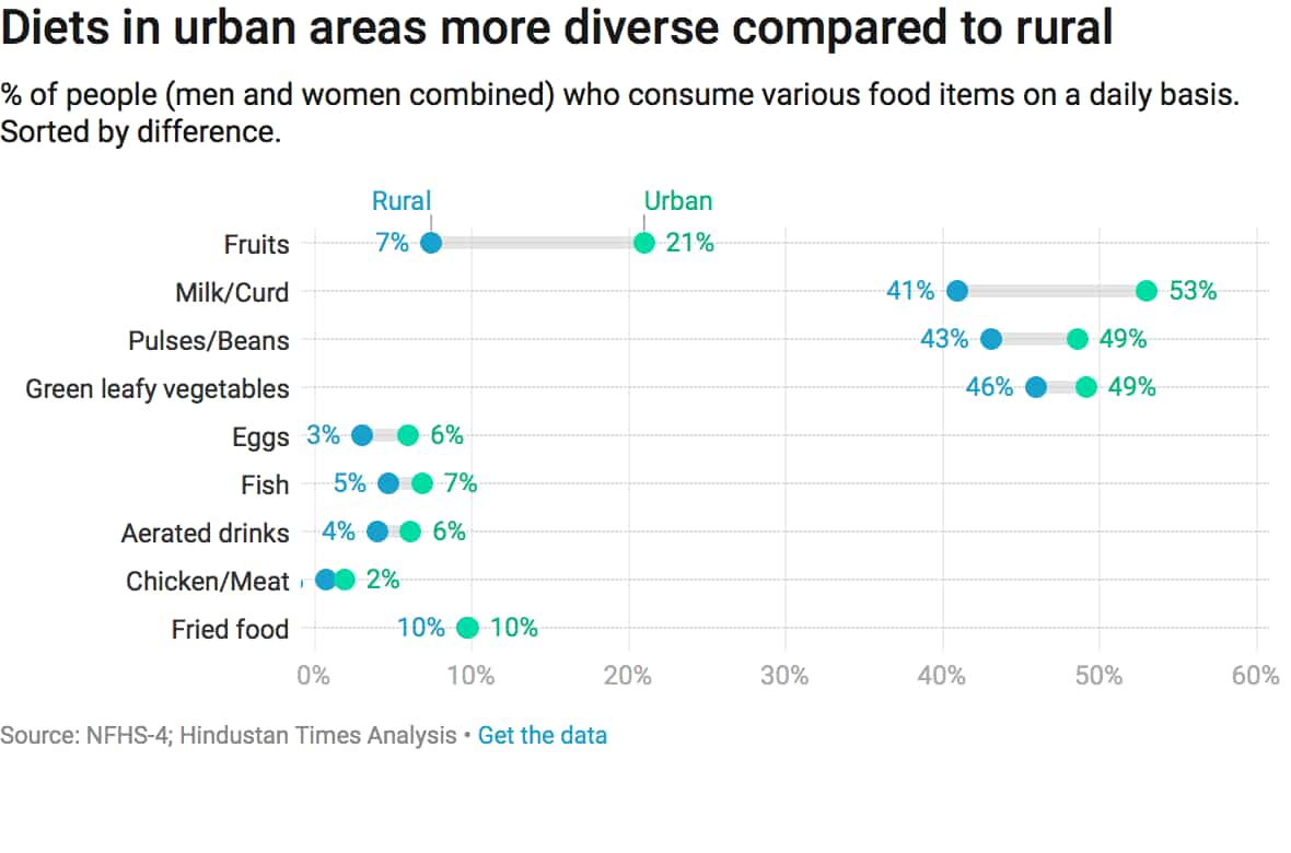From meat and fish to vegetables These 9 charts show how India eats