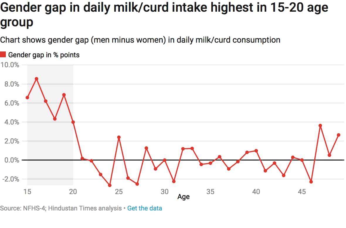From meat and fish to vegetables These 9 charts show how India eats