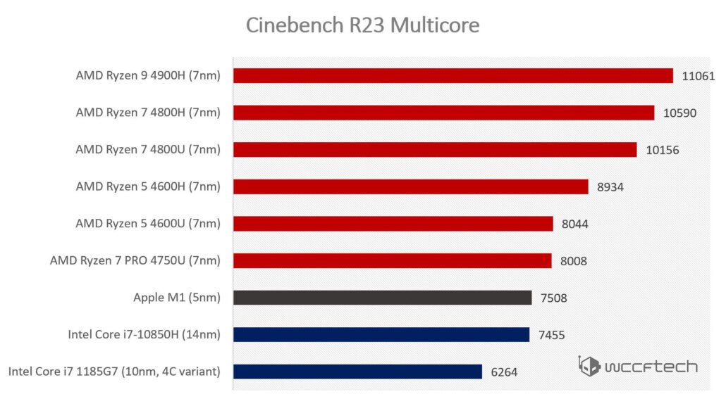 Apple M1 performance explained Undocumented Features