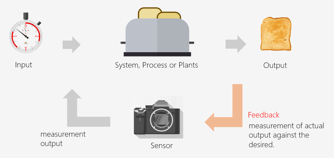 Understanding the Input and Output of a Control System