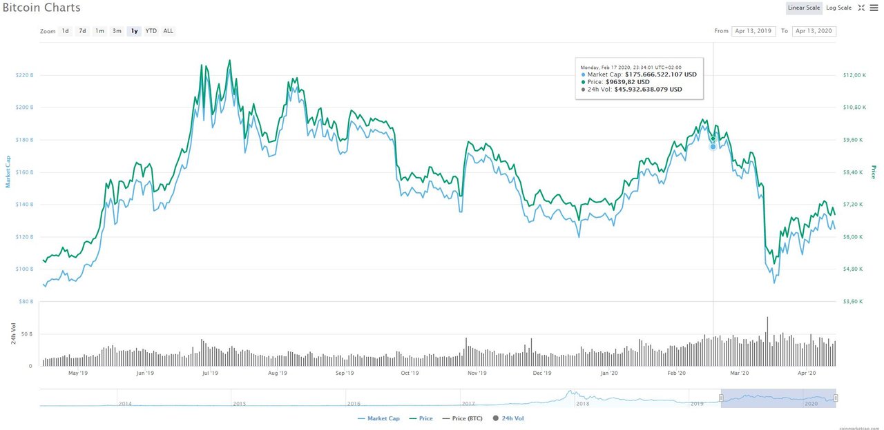 BTC price in the coming weeks prior to Halving
