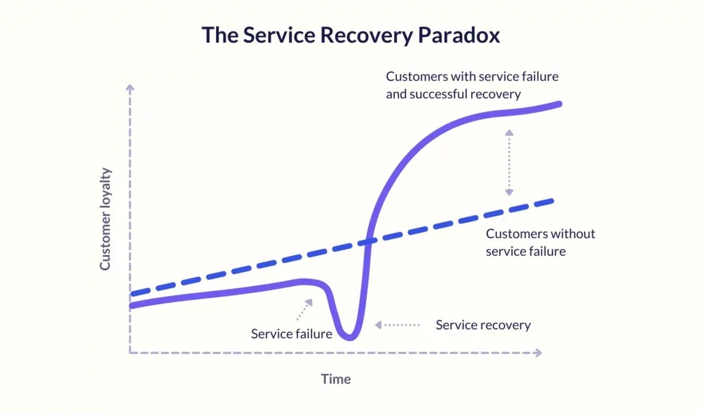 Best Customer Service Recovery Strategies for 2024