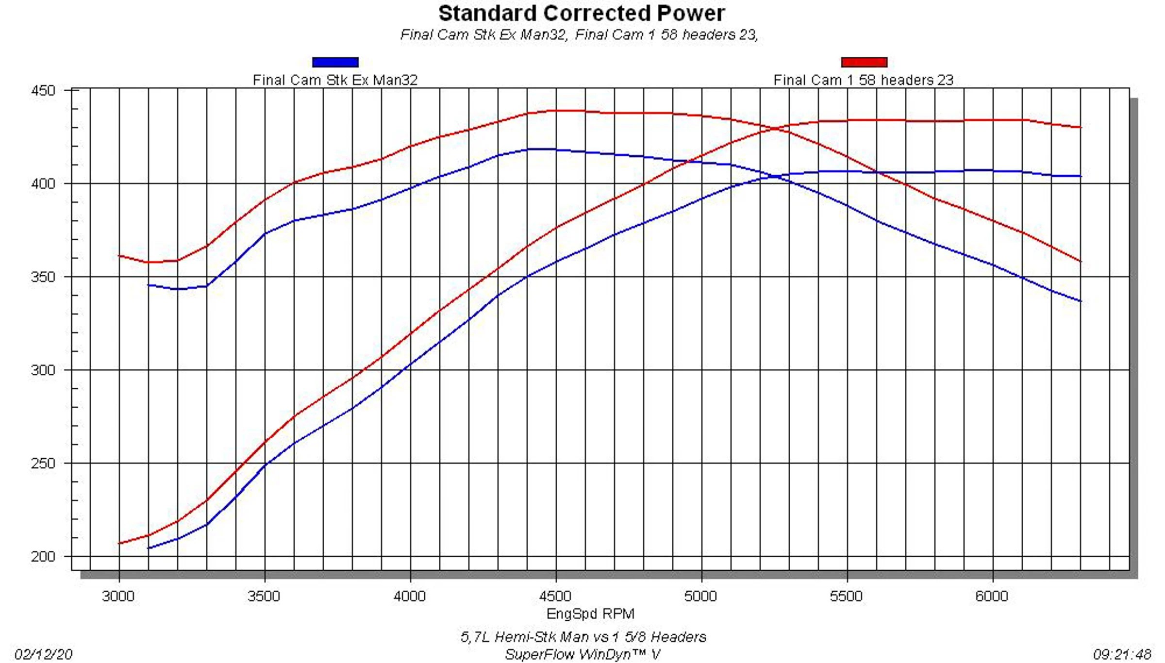 How Much Power Will Hooker Headers Make on A 5.7L Hemi? Holley Motor Life