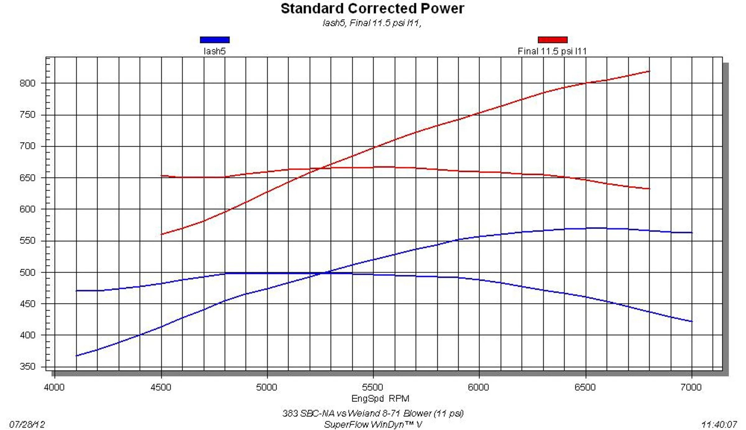 What Is The Best Supercharger Combination For A Small Block Chevrolet? Holley Motor Life