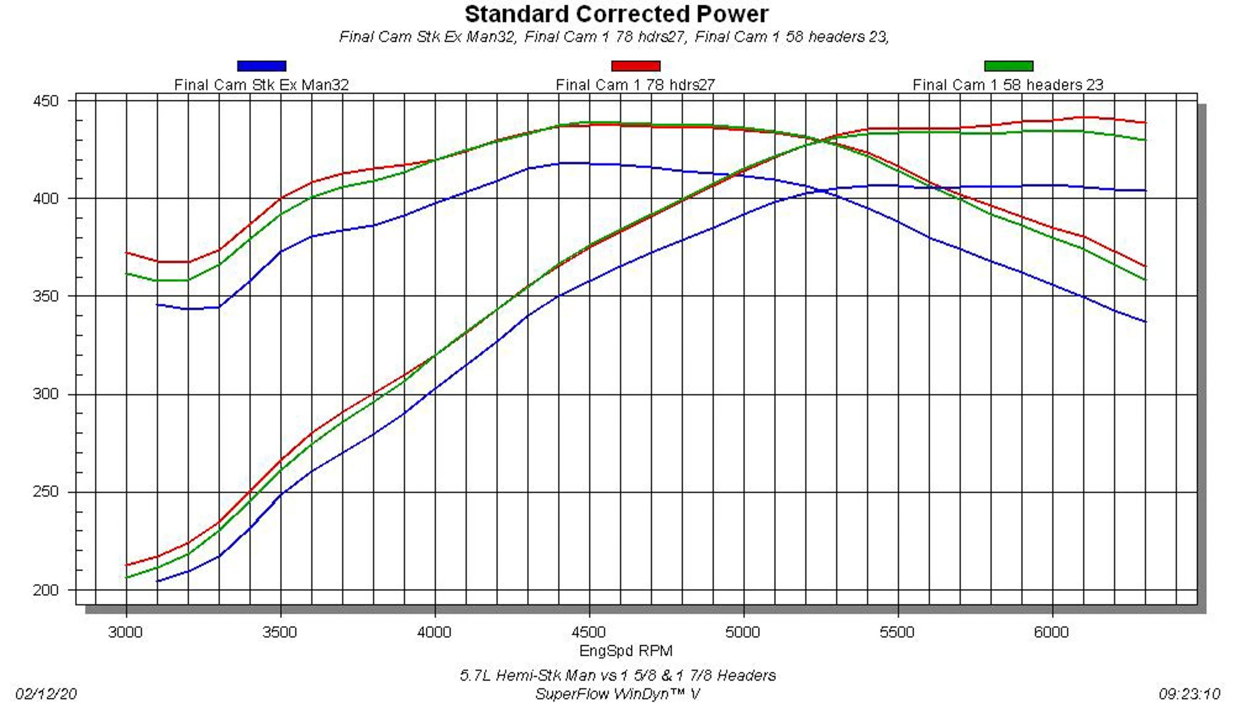 How Much Power Will Hooker Headers Make on A 5.7L Hemi? Holley Motor Life