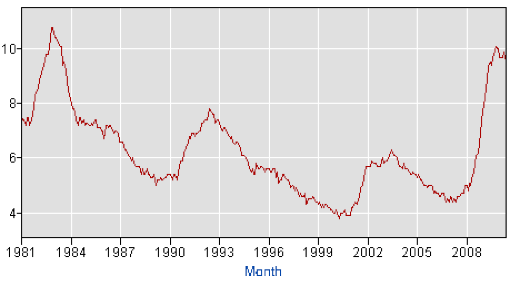 Unemployment Rate (AgeAdjusted) Has Been Above 10 Percent For Past