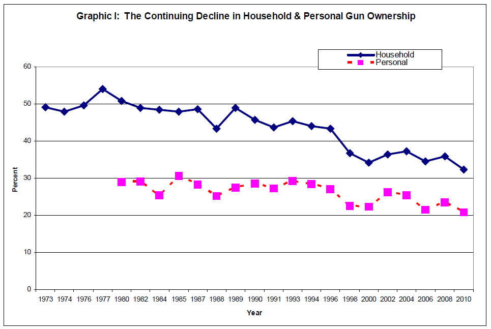 A gun ownership boom? The Washington Post