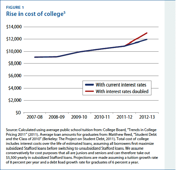 Why the Student Loan Interest Rate Debate Matters HuffPost
