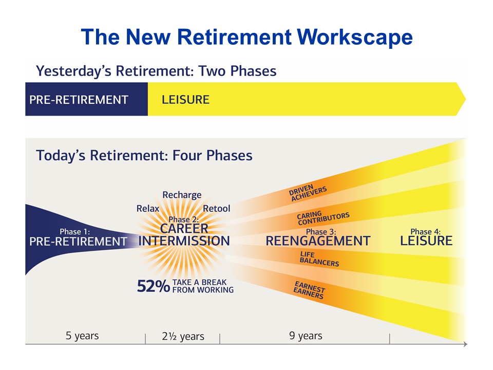The New Retirement Workscape An Antidote To Aging HuffPost