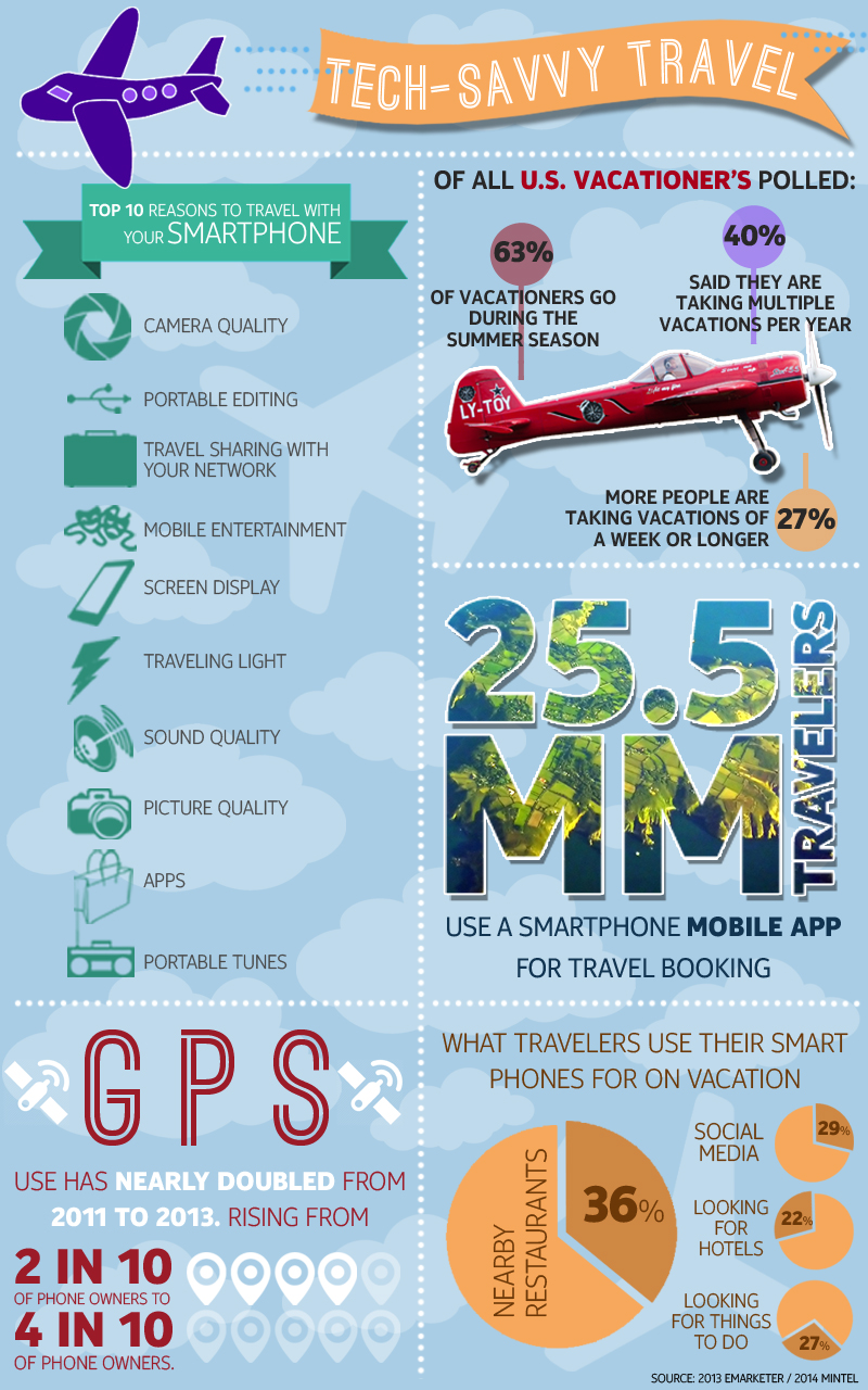 Top 10 Reasons to Travel With Your Smartphone HuffPost