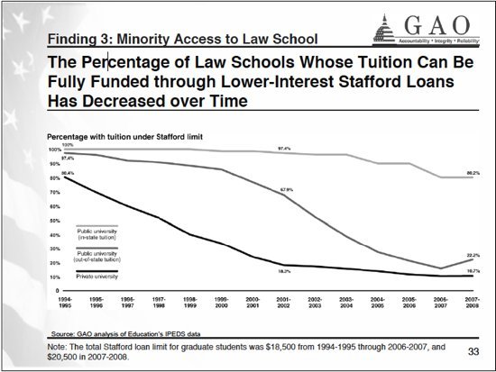 While Law School Tuition Skyrockets, Government Student Loan Limits