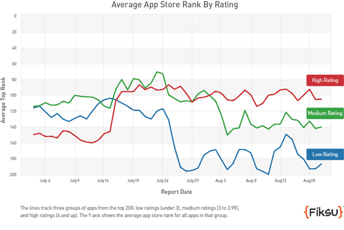 App Store Apple will bei Chartplatzierungen offenbar Bewertungen