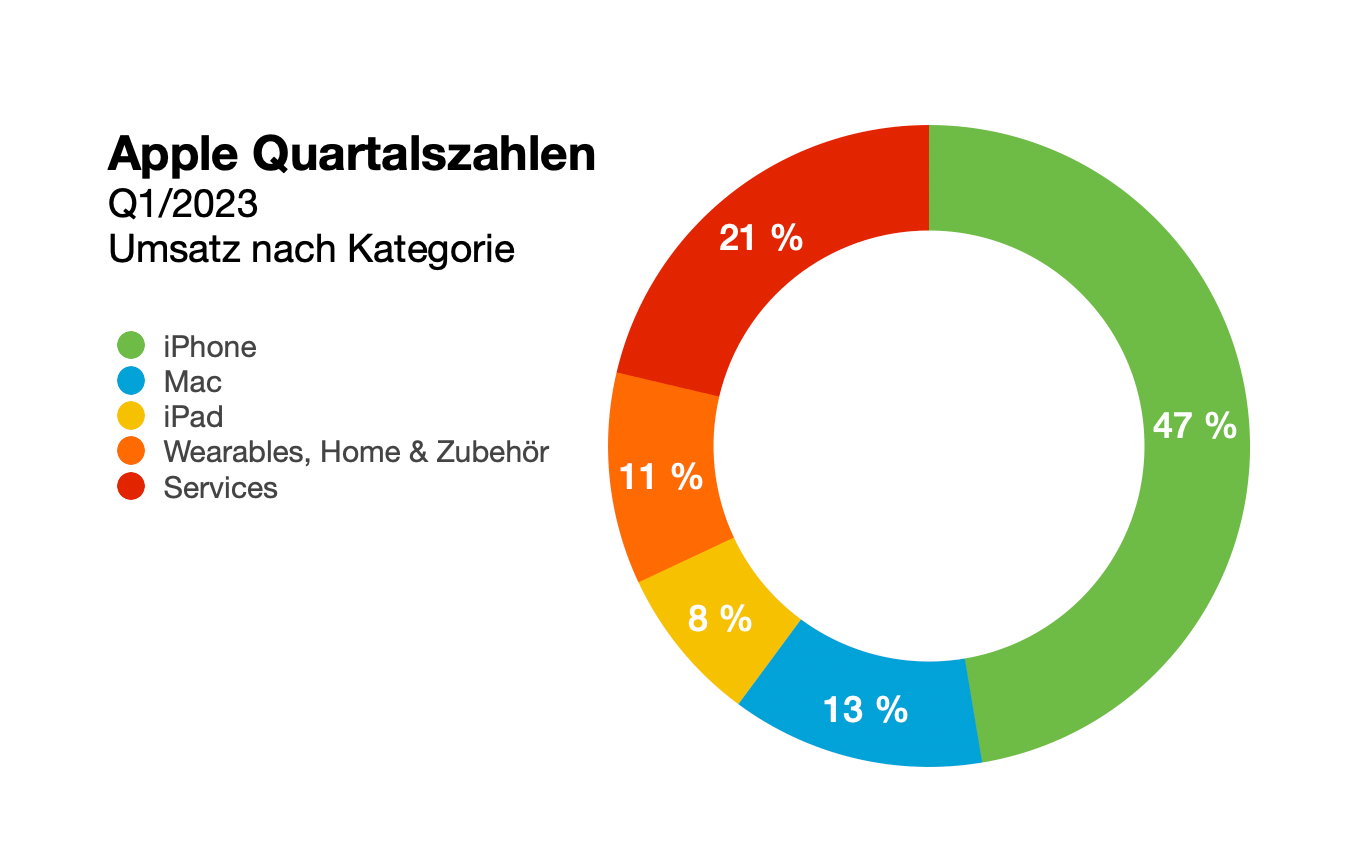 Apple Quartalszahlen Q1/2023 Das Angstquartal ist überstanden › ifun.de