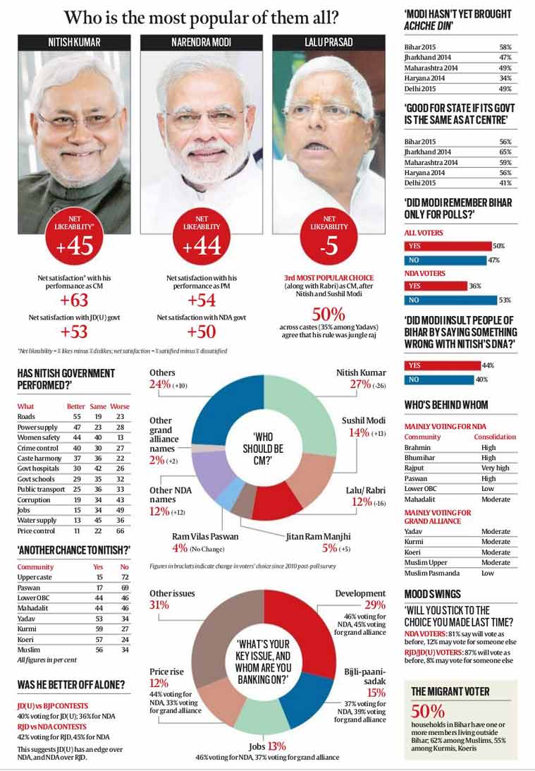 In Bihar, caste comes across as more relevant than last time but