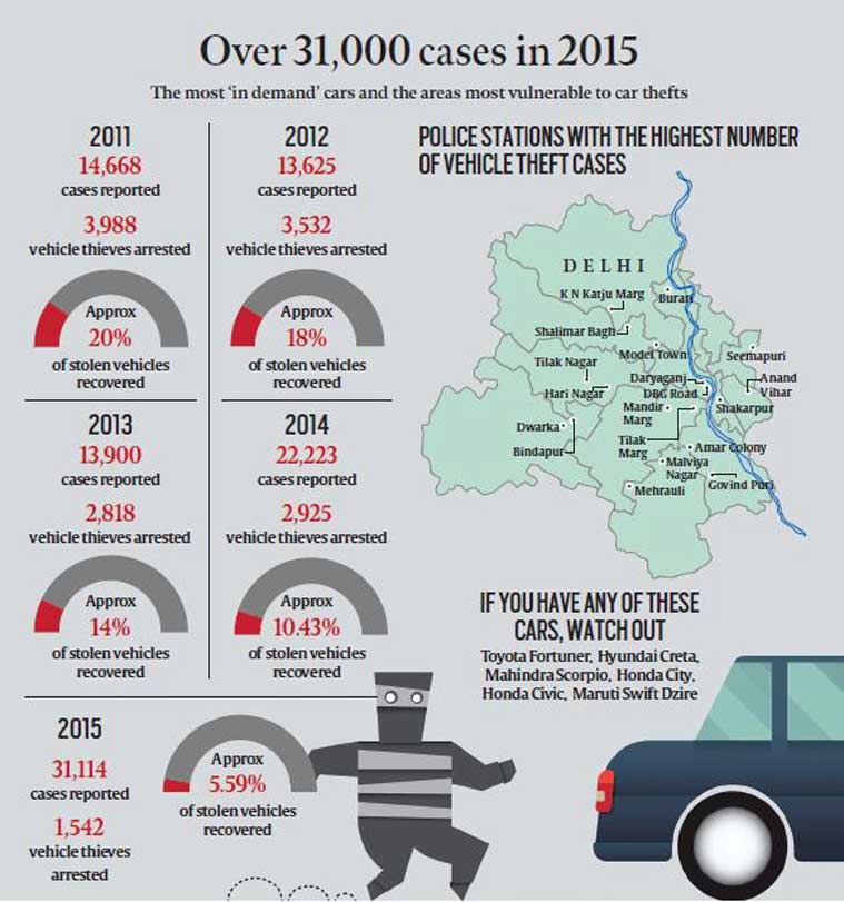 C for car thefts in capital, and cops who can’t keep up The Indian