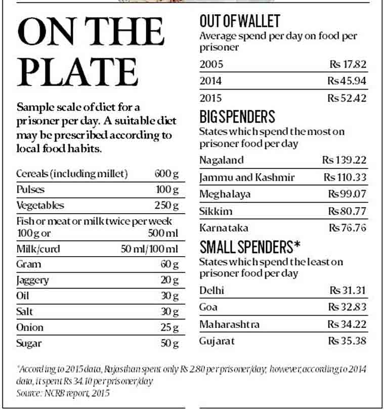 On the plate What jail inmates really get to eat The Indian Express