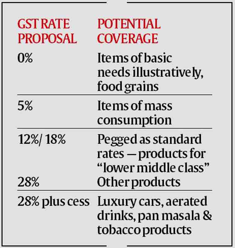 GST Council meeting ‘Multirate regime a significant departure from