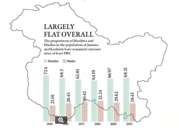 Share of Muslims and Hindus in J&K population same in 1961, 2011