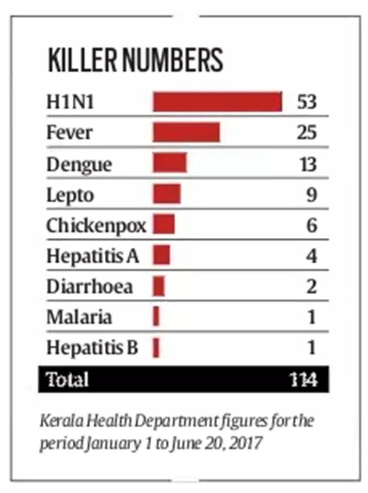Fever panic in Kerala numbers and the reasons The Indian Express