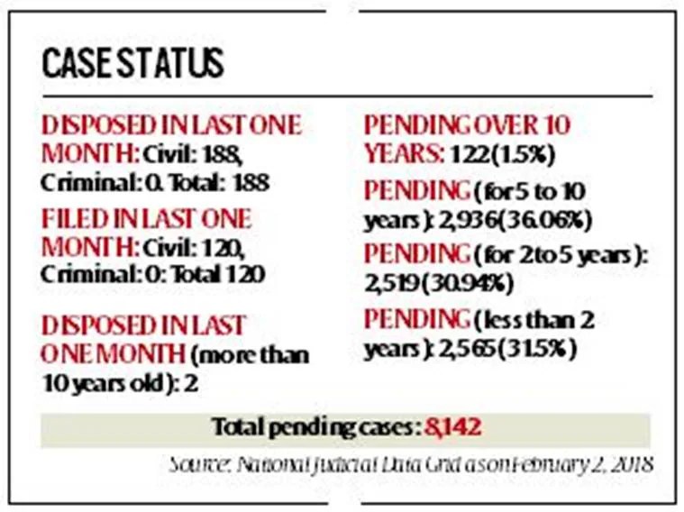 8,142 cases pending in Mumbai labour courts Mumbai News The Indian