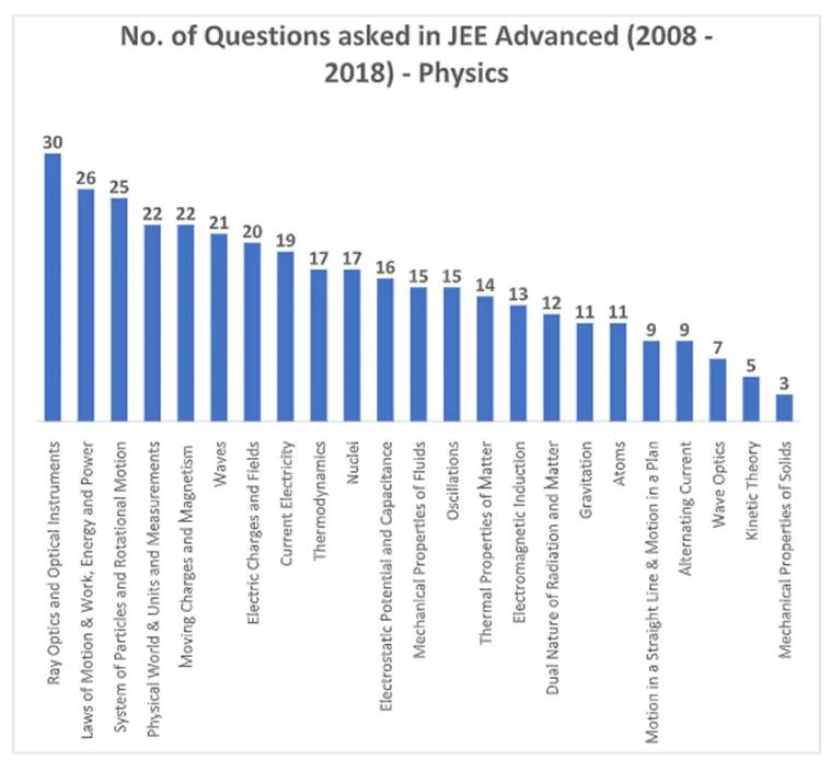 JEE Advanced 2019 Most frequently asked topics in past 10 years
