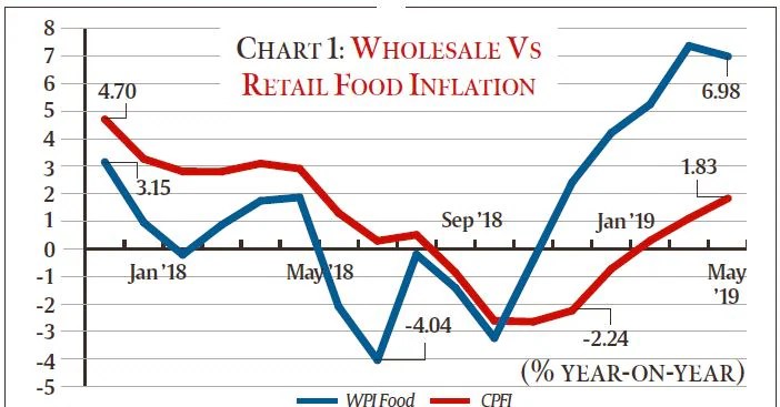 Food Inflation Chart - Ponasa