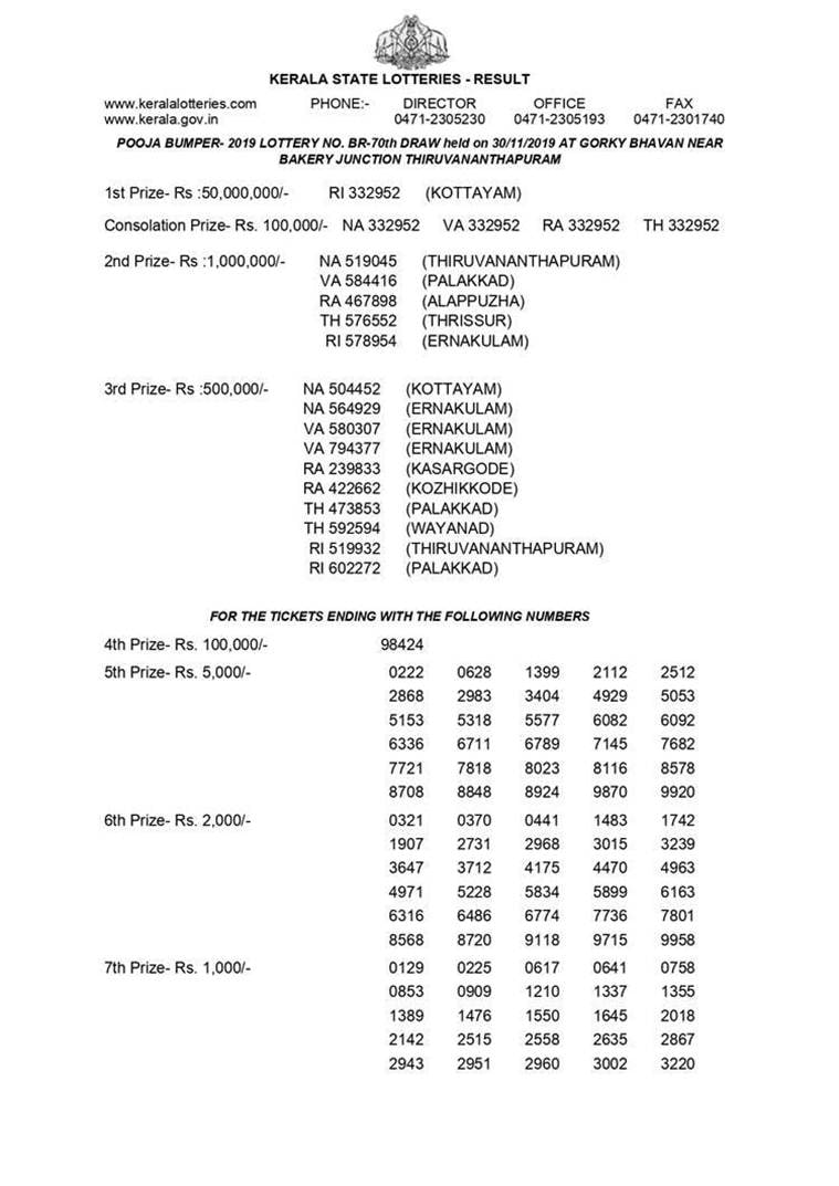 Kerala Lottery Pooja Bumper BR70 Results Today announced Winner