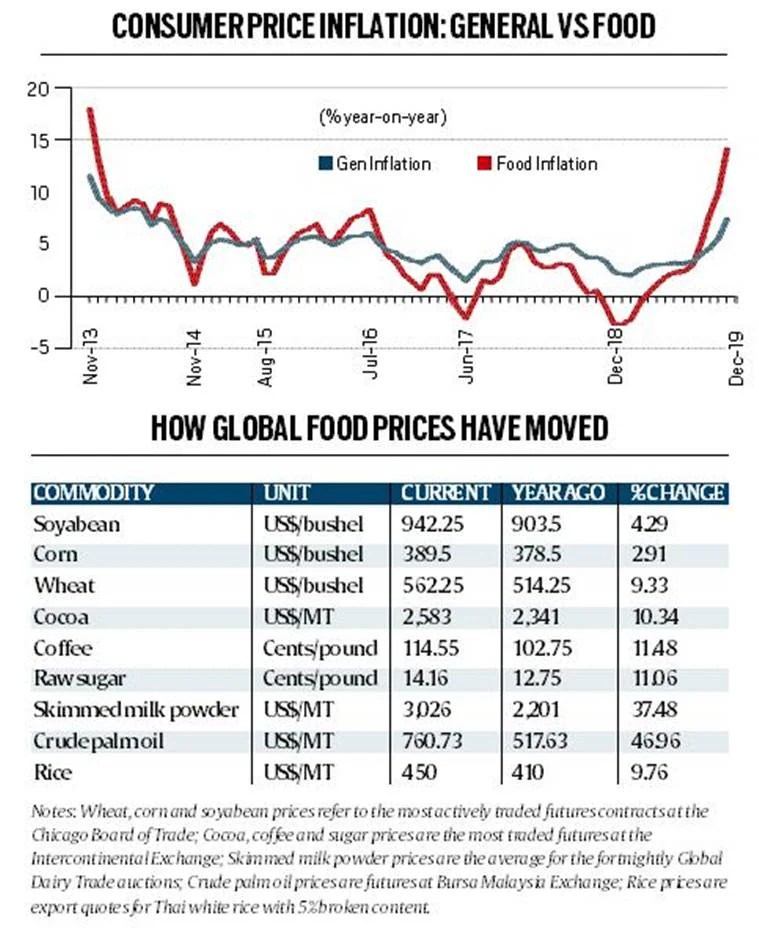 Explained: How to read high food prices | Explained News - The Indian
