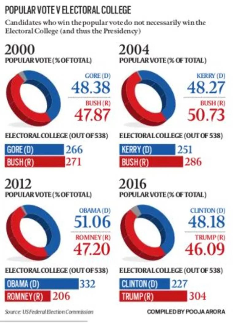 Election Results 2020 Vs 2016 States that flipped to bidenpotential