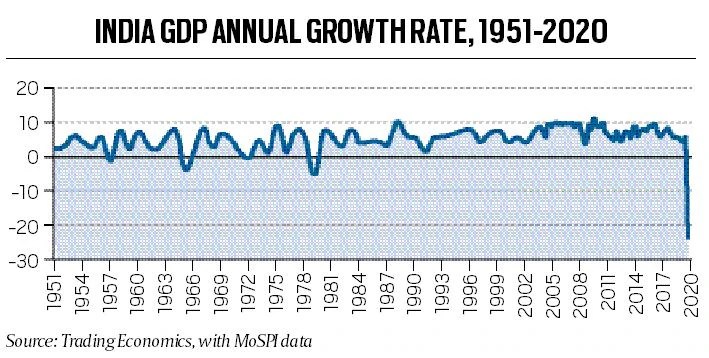 India is in a ‘technical recession’ What exactly does this mean