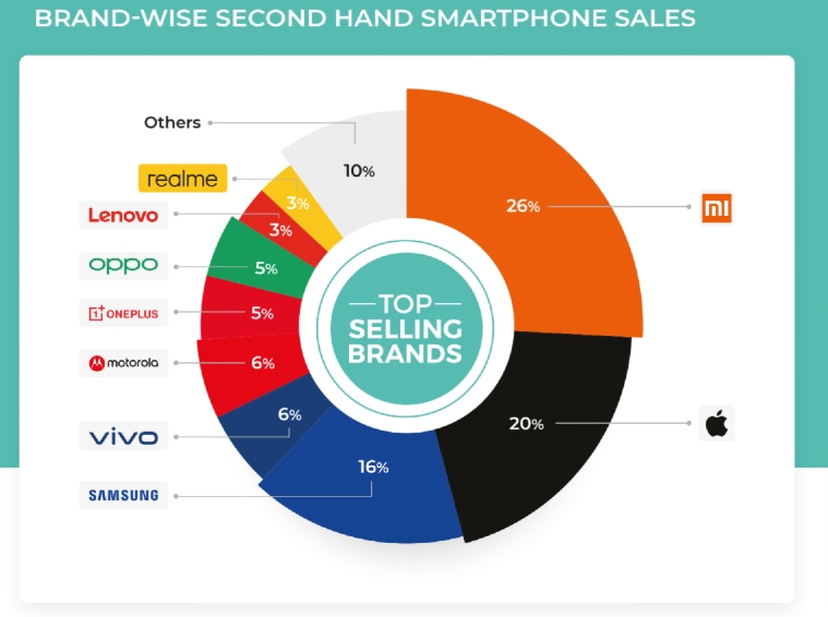 Cashify survey Apple second biggest brand in India’s refurbished