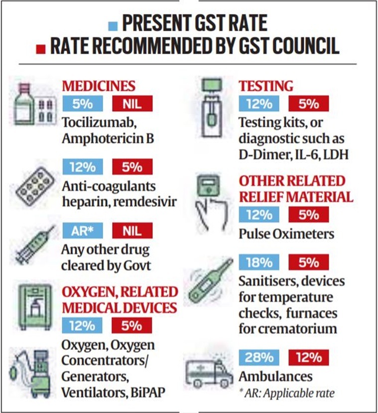 GST rates cut for Covid essentials, full waiver for key medicines