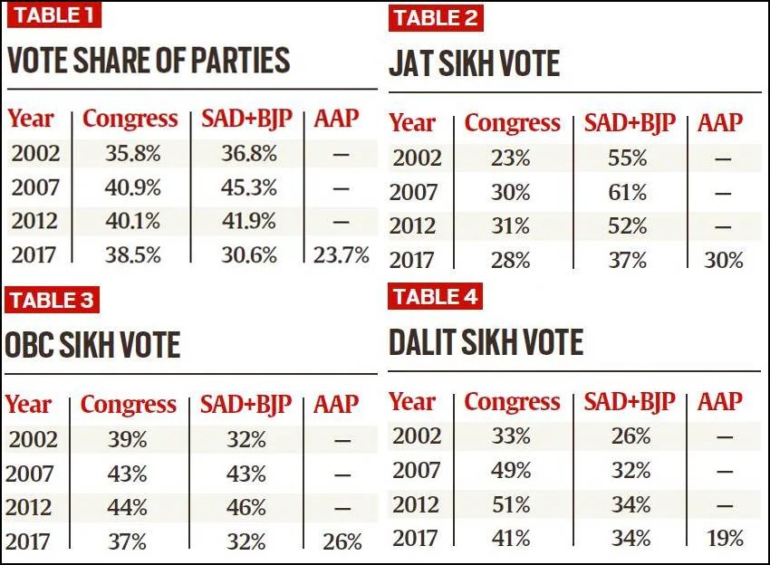 Explained Punjab Congress and the caste vote Explained News The Indian Express